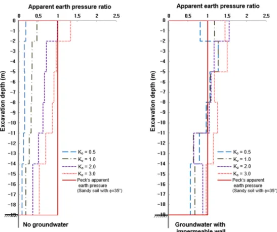 Fig. 10. Comparison of the apparent earth pressures for slightly weathered rock (joint inclination angle: 30°)