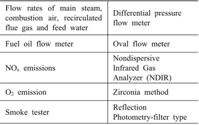 Table 3 Chemical and physical properties of fuel oil