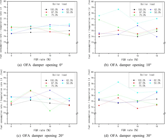 Fig. 2  Effect of FGR rate on fuel consumption rate divided by evaporation rate as a parameter of boiler  load at the OFA damper openings of 0°, 10°, 20° and 30°