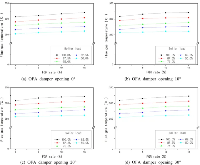Fig. 3 Effect of FGR rate on flue gas temperature as a parameter of boiler load at OFA damper openings  of 0°, 10°, 20° and 30° 공기과잉률과  이론화염온도의  관계에  따르면  이론  당량비에  가까울수록  화염온도는  높아지고,  FGR률이  증가할수록  화염온도는  떨어진다고  보 고하고  있다