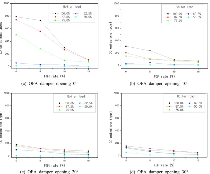 Fig. 5  Effect of FGR rate on CO emission as a parameter of boiler load at OFA damper openings of 0°, 10°, 20° and 30° 을  만족시키지  못하고  있지만 ,  기존에  설치되어  있어  전혀  추가적인  비용이  없이  NO x   배출물을  상당히 감소시키고 있기 때문에 ,  감소된 만큼 요 소-SCR  후처리시스템의  환원제  소모량을  줄여  운전비용을 절감