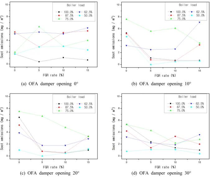 Fig. 6 Effect of FGR rate on soot emissions as a parameter of boiler load at OFA damper openings of 0°, 10°, 20° and 30° 발전용 보일러에 대한 CO  배출물 허용기준값 은 이전에  350 ppm(4% O 2   농도)이었지만,  현재에 는 이 규제값이 없어졌다