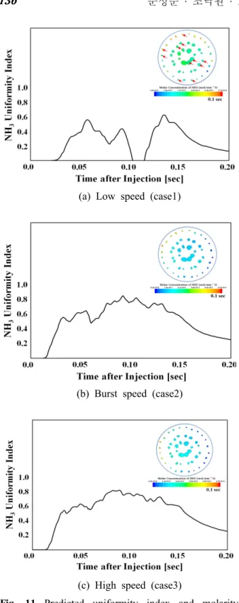 Fig. 11 Predicted uniformity index and molarity  distribution of NH 3  on the diffuser in front  of urea-SCR       ×    (15)            (16) 여기서 ,    는 해당 샘플의 면적 ,    는 전체 샘플의 면적,   는 원통형의 배출가스 공간 부피의 면적을  나타낸다
