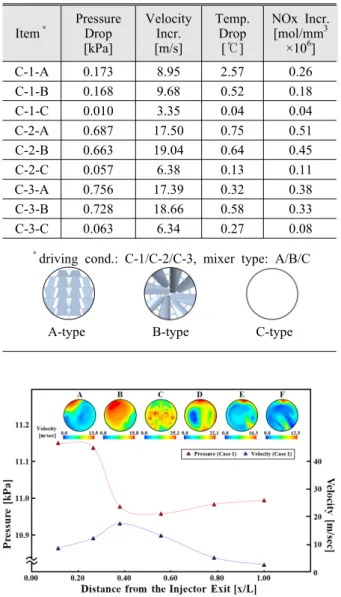 Fig. 7 Computation results of pressure and velocity  distribution in front of urea-SCR(Case 1)
