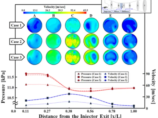 Fig. 9 Computation results of pressure and velocity  distribution in front of urea-SCR, according to driving conditions