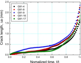 Fig. 4 Plot of da/dt vs. C* for all data of Grade 91 steel 