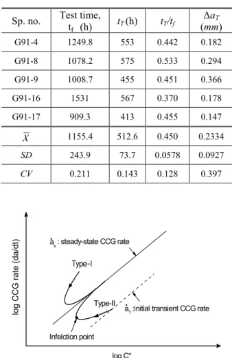 Fig. 6 Schematic illustration of “tail” shapes observed  experimentally in the plot of da/dt vs