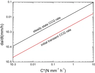 Fig. 8 Plot of C* vs. normalized time for Grade 91 steel 
