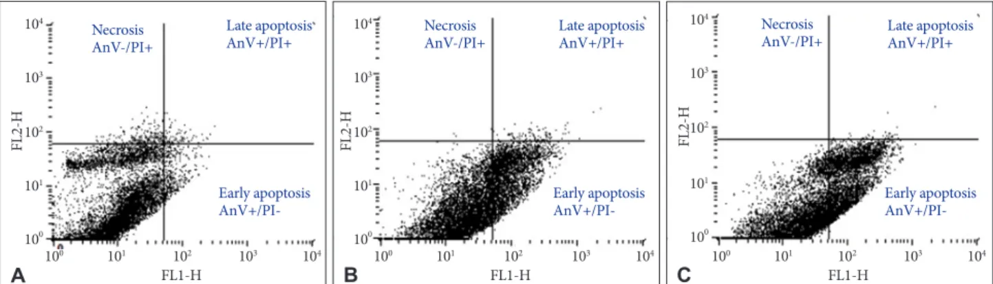 Fig. 4. Apoptosis in untreated (A) and treated U-87 MG cells with 80 µg/mL (B) and 100 µg/mL (C) of Bacoside A respectively for 24 h as  determined by flow cytometry.