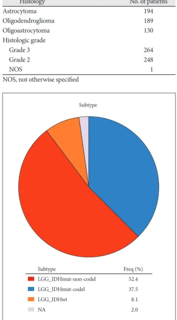 Fig. 1. Molecular subtypes of tumors studied. LGG, Lower Grade  Glioma; IDH, isocitrate dehydrogenase; NA, not analyzed.