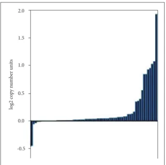 Fig. 2. Expression of VWF in 63 astrocytomas (TCGA-DU-7299-  01A-21D-2023-01). VWF is significantly overexpressed (p=0.008,  t=2.471, Fold Change: 1.084)