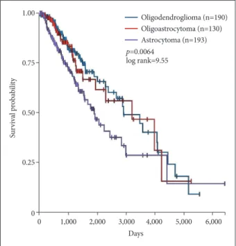 Fig. 5. Survival versus VWF gene expression in 508 patients. A: Lower grade gliomas with less VWF gene expression had significantly bet- bet-ter survival than those with more VWF gene expression (hazard ratio 0.64, 95% confidence inbet-terval 0.44 to 0.92,