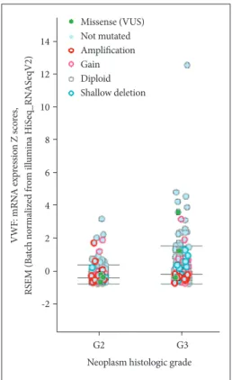 Fig. 8. Histologic grade and VWF mRNA expression by VWF mu- mu-tation status. VWF, von Willebrand factor; VUS, variants of  uncer-tain significance.