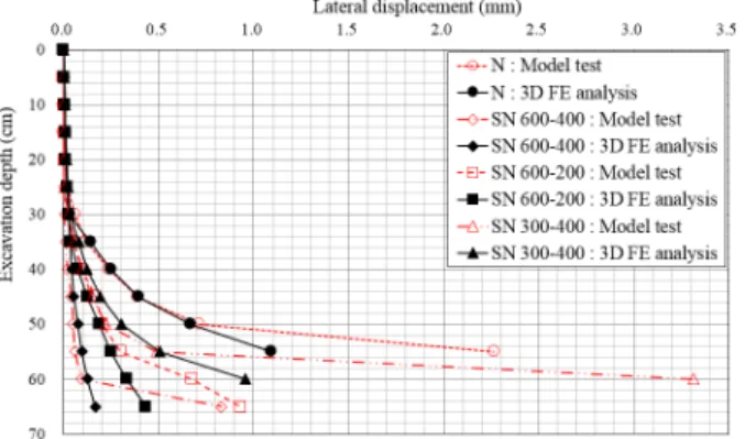 Fig.  12.  Lateral  displacement  of  front  support  relative  to  the  excavation  depth  in  model  tests  and  their  3D  FE  analysis