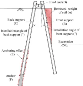Fig. 1. Conceptual drawing of IER structure (Jeong et al., 2013) 1.  서  론현재의 건설공사는 구조물의 대형화,  고층화됨에 따라 지하구조물 공사 역시 깊은 굴착 심도를 요구하고 있다
