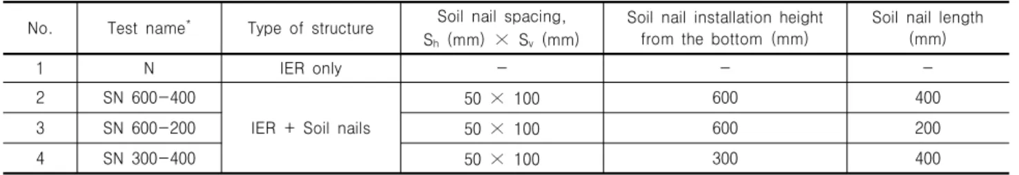 Table 2. Types and conditions of model tests