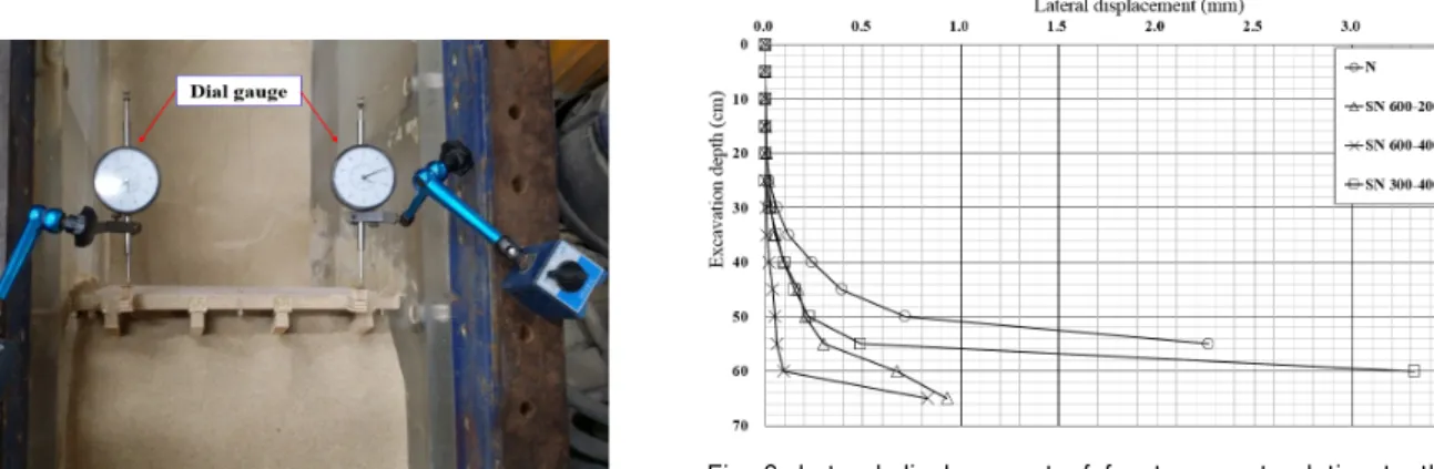 Fig. 8. Installation of dial gauges Fig.  9.  Lateral  displacement  of  front  support  relative  to  the excavation depth (Model tests) 