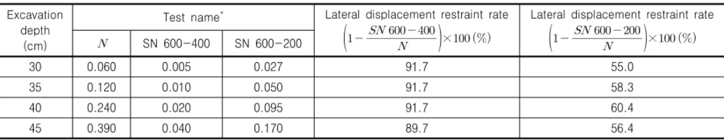 Table 4. Lateral displacement restraint rate of retaining wall showing reinforcement effect according to the length of soil nails Excavation 