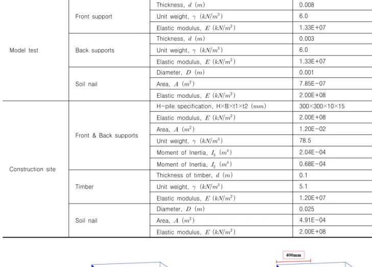 Table 7. Properties of IER integrated with soil nails used in 3D FE analysis using Linear elastic model