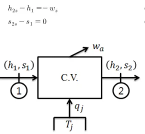 Fig. 1 Schematic diagram of a control volume  showing mass and energy transfers