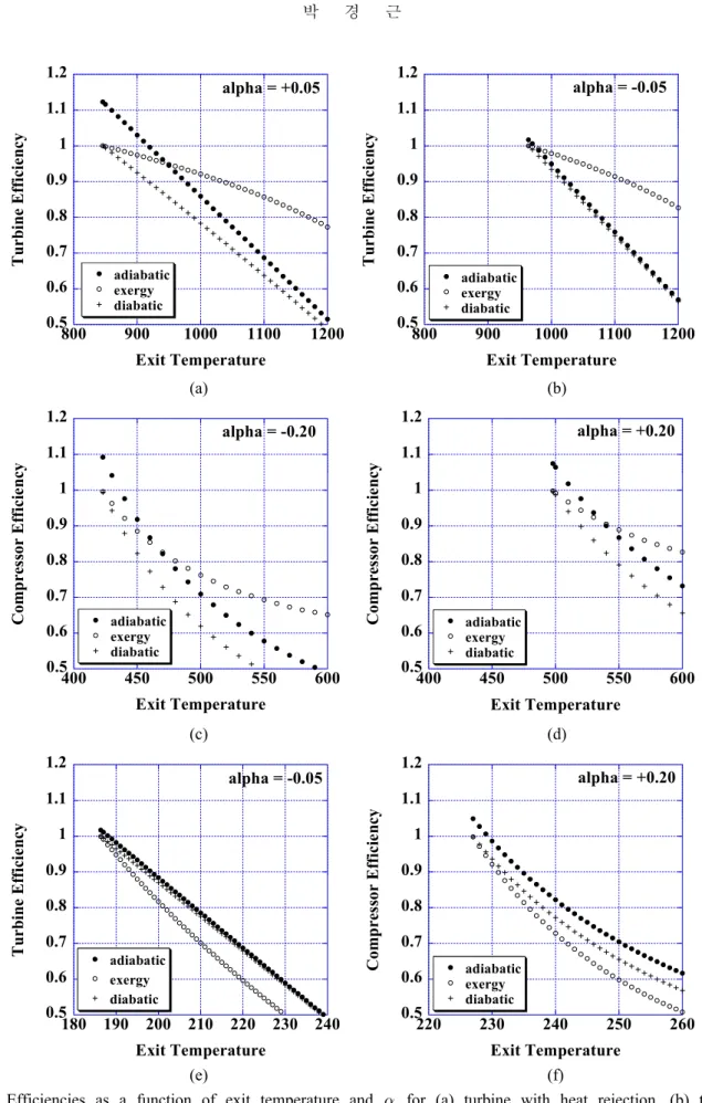 Fig. 4 Efficiencies as a function of exit temperature and  for (a) turbine with heat rejection, (b) turbine  with heat addition, (c) compressor with heat rejection, (d) compressor with heat addition, (e) low  temperature turbine with heat addition, and (f
