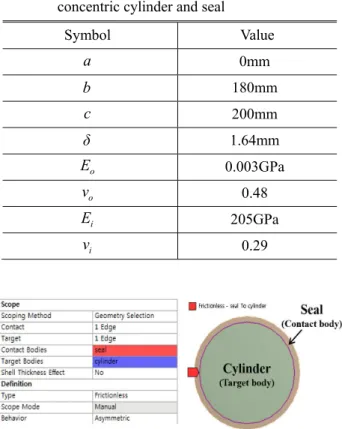 Fig.  5 와  같이  실(Seal)이  1.64mm 의  간섭(Interference)  으로  중실  실린더에  억지끼워맞춤  되었을  때  작용하 는  접촉면압을  2.1 장의  이론식을  이용하여  계산한  결과  약  0.003MPa 이  나타났으며,  해석  모델의  치수  및  물성치는  Table 1  에  나타내었다