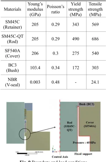 Table  2  Material  properties  of  the  boom  hoisting  cylinder  Materials  Young’s  modulus  (GPa)  Poisson’s ratio  Yield  strength (MPa)  Tensile  strength (MPa)  SM45C  (Retainer)  205  0.29  343  569  SM45C-QT  (Rod)  205  0.29  490  686  SF540A  (C