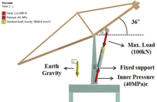 Table 4 Material properties of the boom hoisting cylinder  Materials  Young’s  modulus  (GPa)  Poisson’s Ratio    Yield  strength (MPa)  Tensile  strength (MPa)  SM45C-QT  (Tube)  205  0.29  490  686  SM45C-N  (Clevis)  205  0.29  343  569  SM490A  (Piston