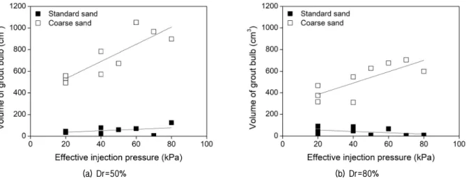 Fig. 11. Comparison of grout bulb size by effective injection pressure