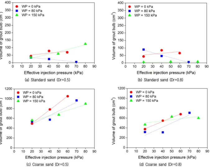 Fig. 12. Comparison of grout bulb size by effective injection pressure (Effect of water pressure and relative density)