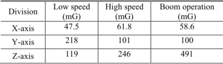 Table 1 Acceleration values acquired from the excavator  Division  Overall Analyzer [m/s 2 ] 