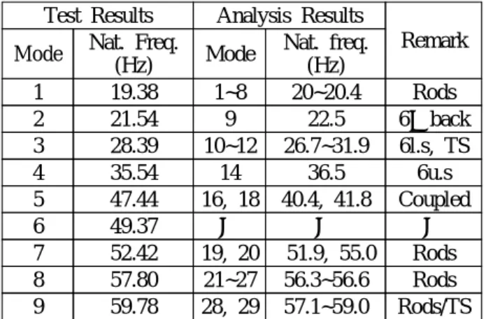 Table 5 Result comparison between test and analysis Test Results Analysis Results