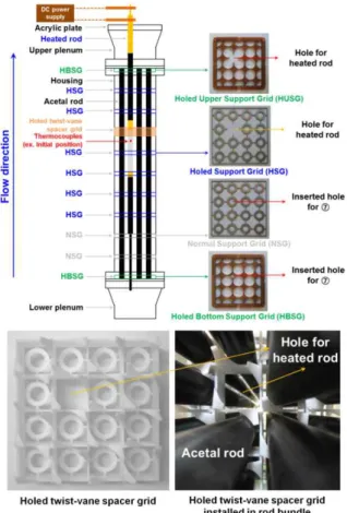 Fig. 3에  시험부(test section),  지지격자(support grid)  및  모의  비틀림  혼합날개  관련  개략도  및  사진을  나타내었다