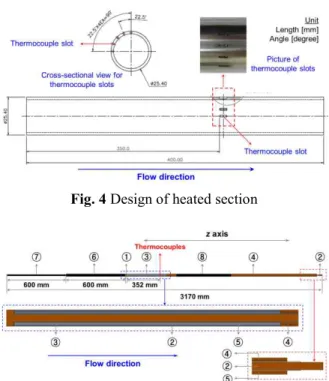 Fig.  4에  나타낸  가열부(heated  section,  ③)  한쪽은  짧은  구리봉(①)과  브레이징하였고,  다른  한쪽은  길이  1517  mm,  외경  25.4  mm,  두께  3  mm인  구리 튜브  (copper  tube,  ④)와  브레이징하였다
