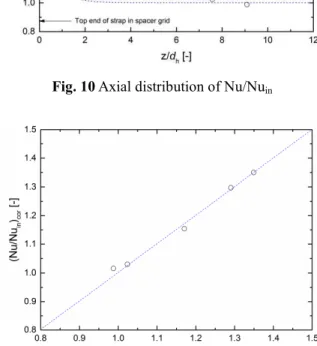 Fig. 11 Comparison  of  Nu/Nu in   between  the  present  experimental data and proposed correlation Fig
