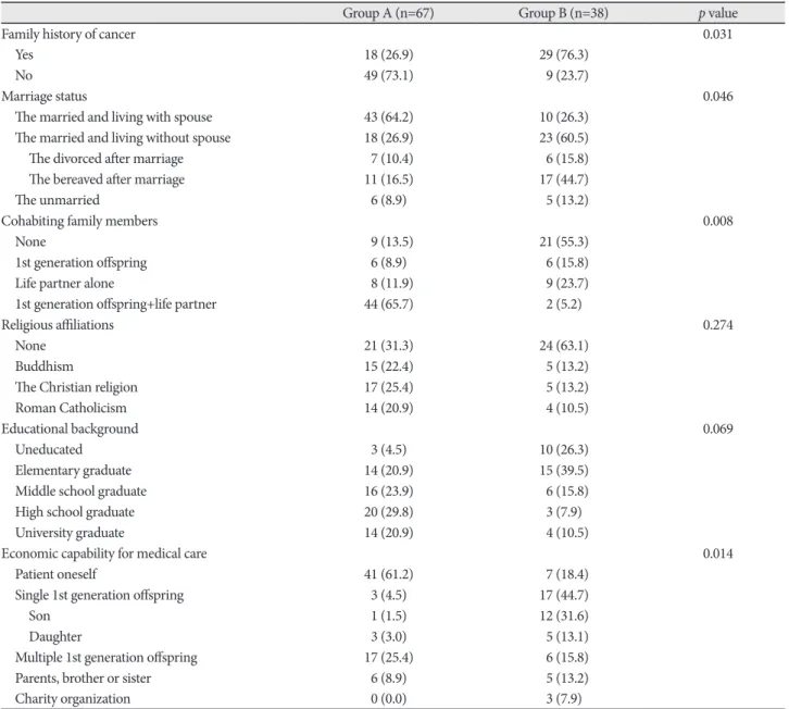 Table 2. Summaries of demographic and socioeconomic environment of the patients