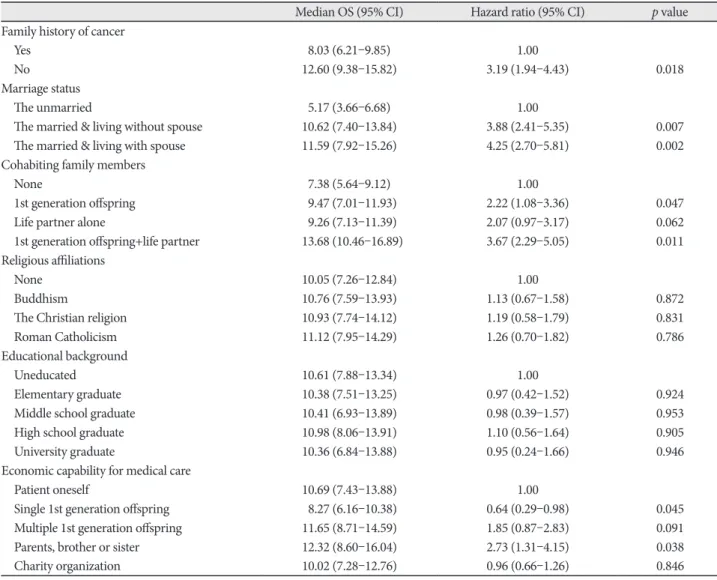 Table 4. Univariate analysis for demographic and socioeconomic predisposing factors of OS in the patients