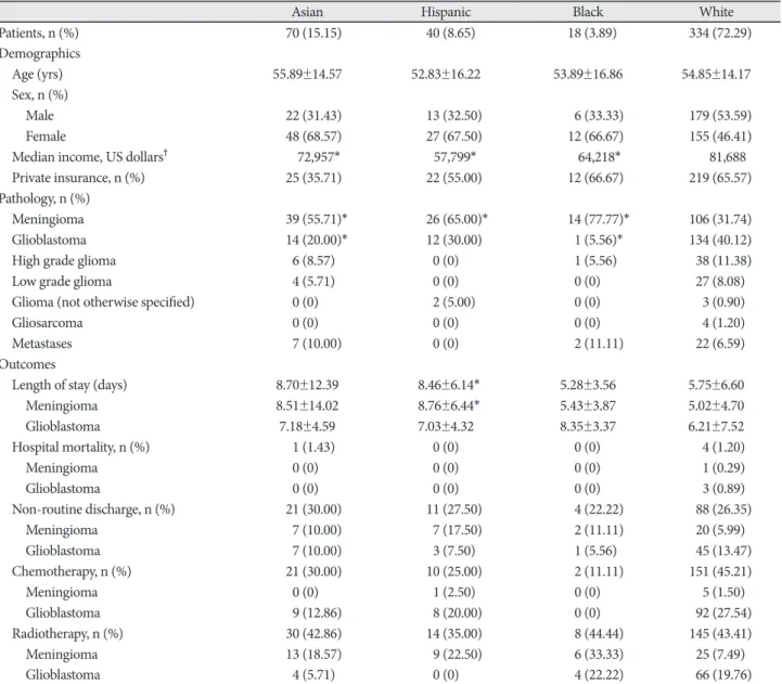 Fig. 2. Relative frequencies of brain tumor pathologies by race in  patients undergoing craniotomy for tumor resection at our  institu-tion