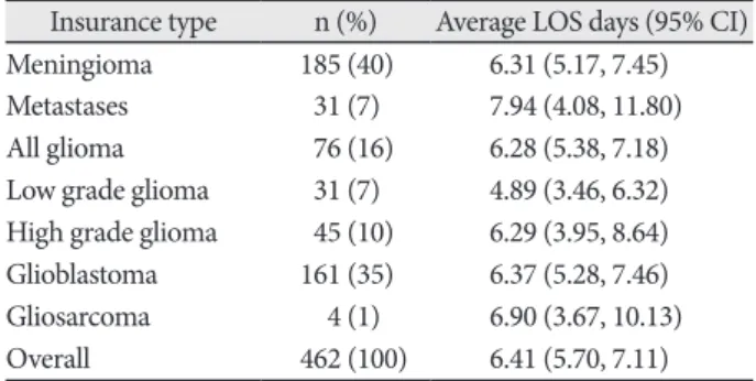 Table 2. Average length of hospital stay stratified by brain tumor  pathology