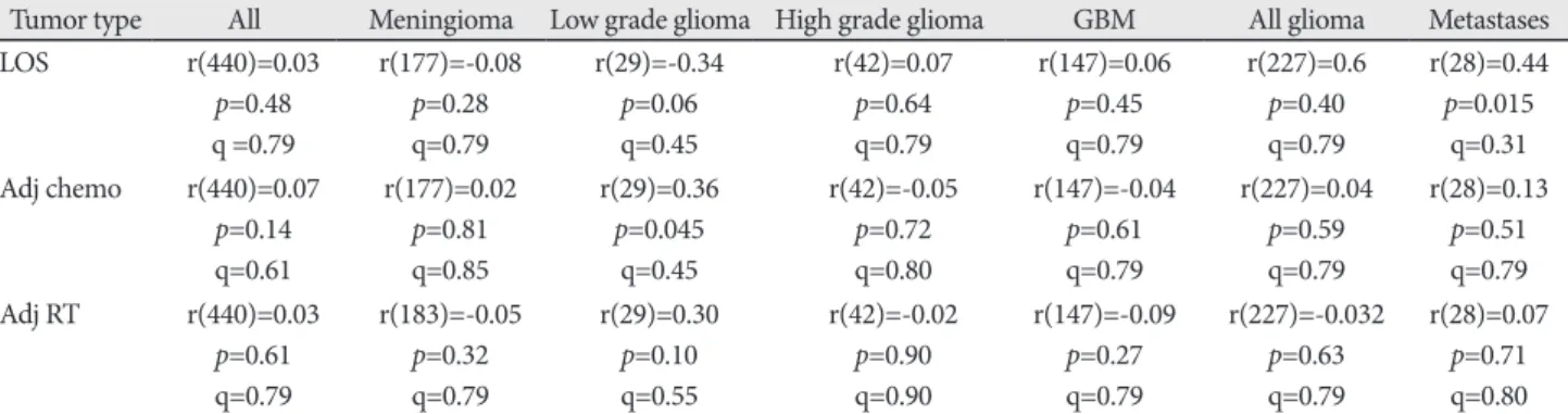 Table 6. Secondary clinical outcomes stratified by race (unmatched cohort analysis) Prolonged LOS (over 7 days) 
