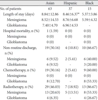 Table 8. Secondary clinical outcomes stratified by race (matched cohort analysis) Length of stay (over 7 days) 