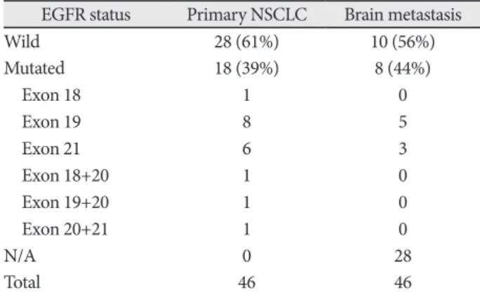 Table 2. Result of EGFR mutation analysis: comparison of paired  18 cases