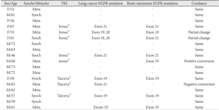 Table 3. Summarized results of paired 18 cases of EGFR mutation status