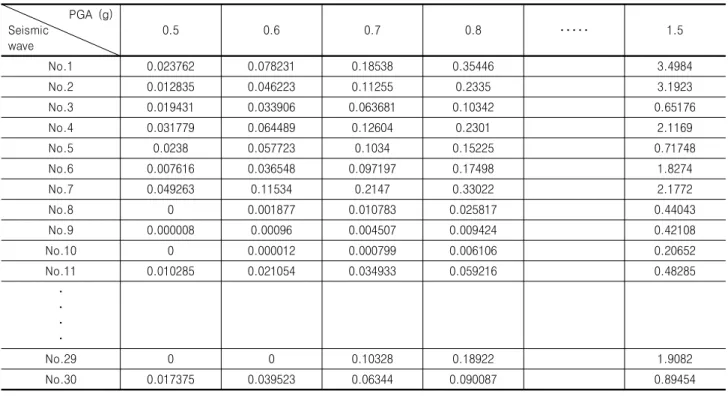 Table 6. Results of Newmark-type displacement analysis                 PGA  (g) Seismic  wave 0.5 0.6 0.7 0.8 ･････ 1.5 No.1 0.023762 0.078231 0.18538 0.35446 3.4984 No.2 0.012835 0.046223 0.11255 0.2335 3.1923 No.3 0.019431 0.033906 0.063681 0.10342 0.651