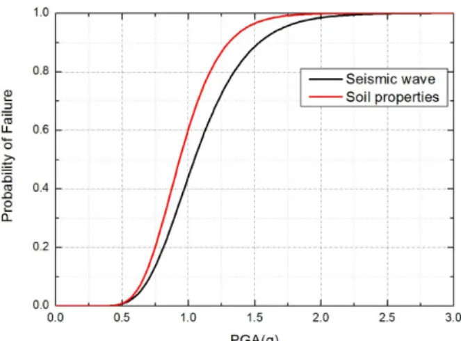 Fig. 15. Comparison of fragility curves considering two different  uncertainties Fig. 8 의 지반정수의 불확실성을 고려한 취약도 곡선 을 식 (14)에 따라 PGA를 기준으로 작성하였으며 작성 한 결과를 최대 우도 추정법으로 fitting하여 그 결과를  Fig