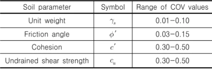 Table 1. Coefficient of variation of soil properties