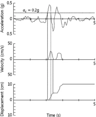 Fig. 1. Process of Newmark-type displacement analysis