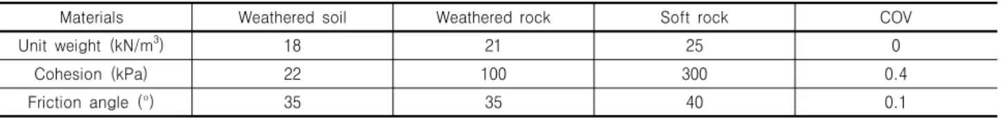 Table 2. Used soil properties and COVs