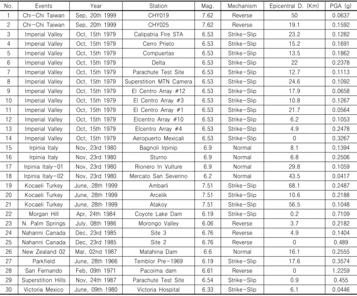 Table 3. Input seismic motions