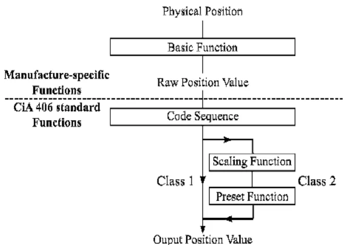 Fig. 2 Process of position calculation and conversion in  CiA 406 compatible encoders 